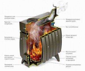 печь «огонь-батарея»