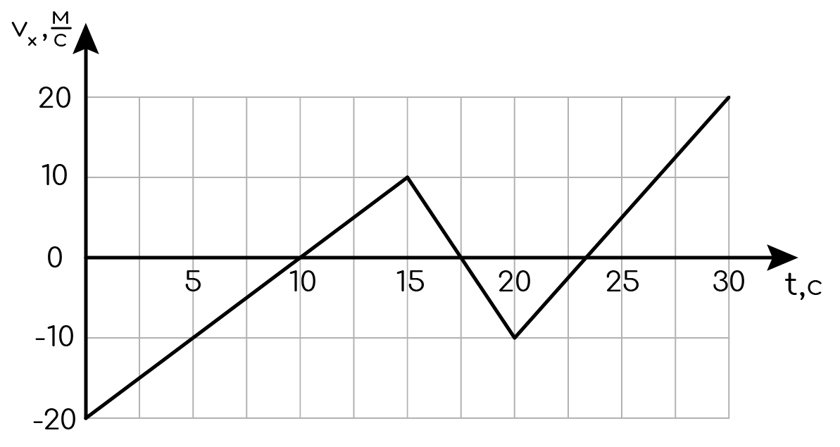 На рисунке приведен график зависимости времени. Графики зависимости. График проекции скорости. Проекция скорости на ось x. Графики скорости от времени.