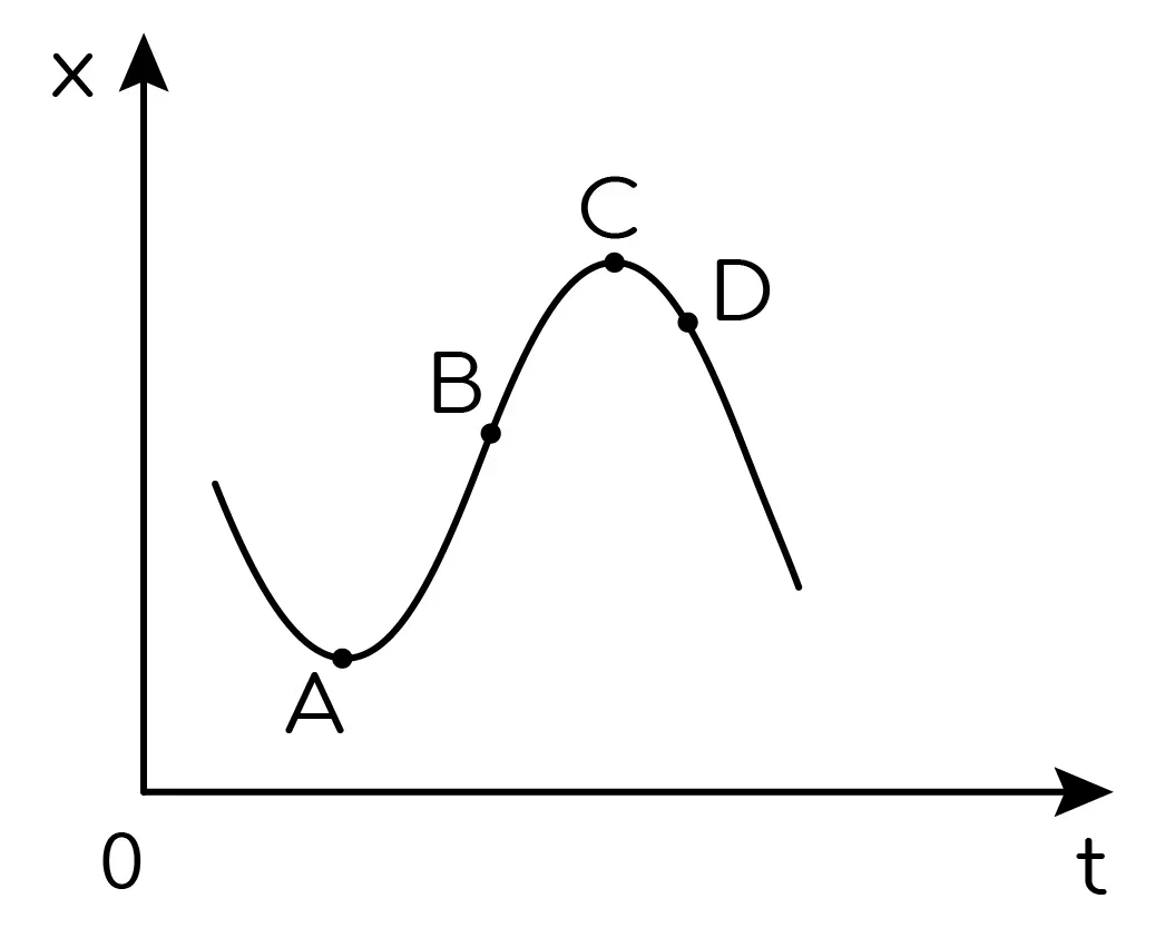 Зависимость ускорения от координаты х. На рисунке показан график зависимости координаты х. График. Проекция скорости тела на ось Ox. График координаты х от времени.