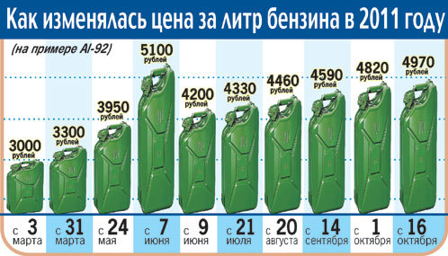 Сколько стоит 6 литров бензина. Стоимость бензина в 2011. Стоимость бензина в 2011 году в России. Стоимость топлива в 2011 году. Стоимость бензина 92 в 2011 году.