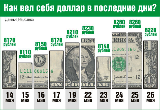 Скок доллар в рублях