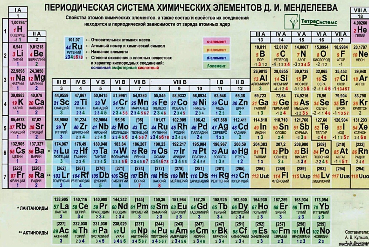 19 элемент менделеева. Периодическая таблица Менделеева степень окисления. Таблица Менделеева эфир нулевой. Современная таблица химических элементов Менделеева.