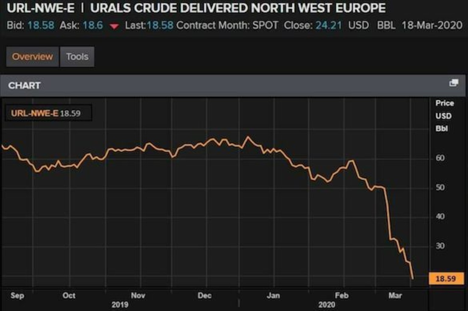 Нефть баррель сколько сегодня. Юралс. Нефть Юралс. Нефть марки Urals. Нефть Юралс график.