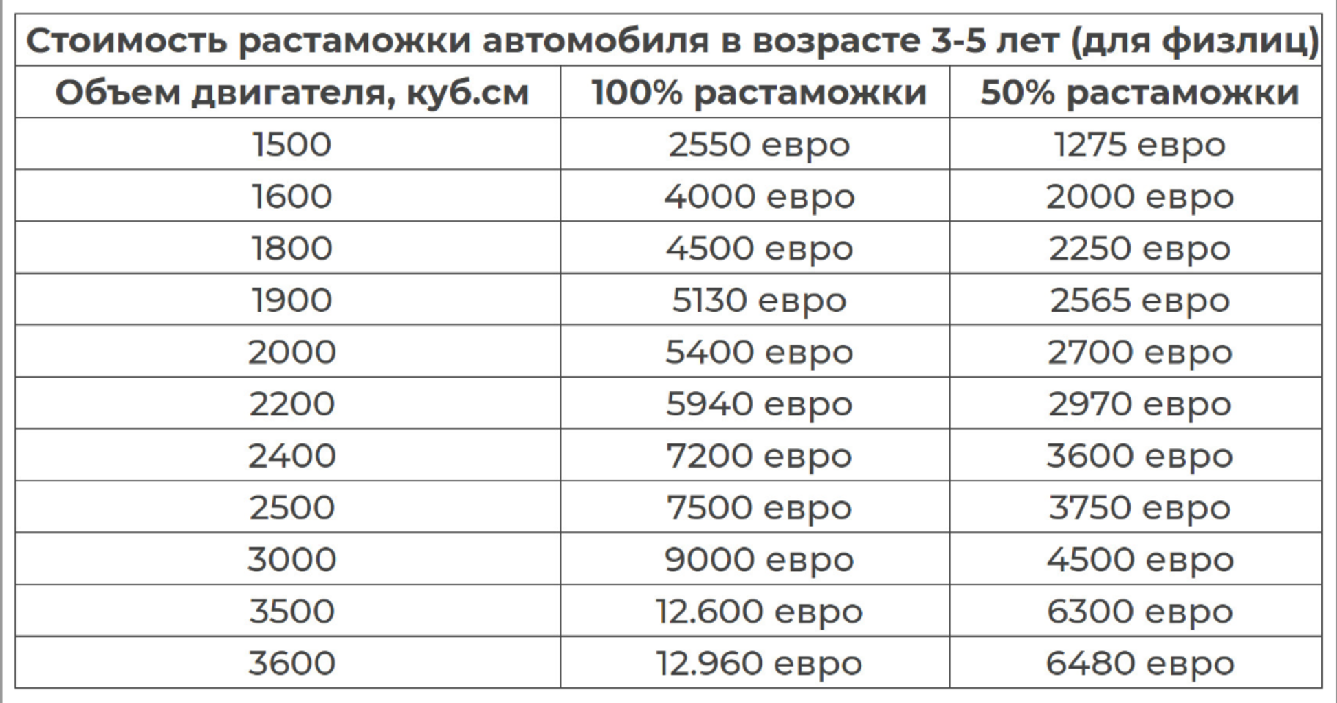 Сколько растаможить машину из белоруссии. Растаможка в Белоруссии калькулятор 2023. Таблица растаможки авто. Таблица растаможки авто в Беларуси. Таблица растаможкитавто.