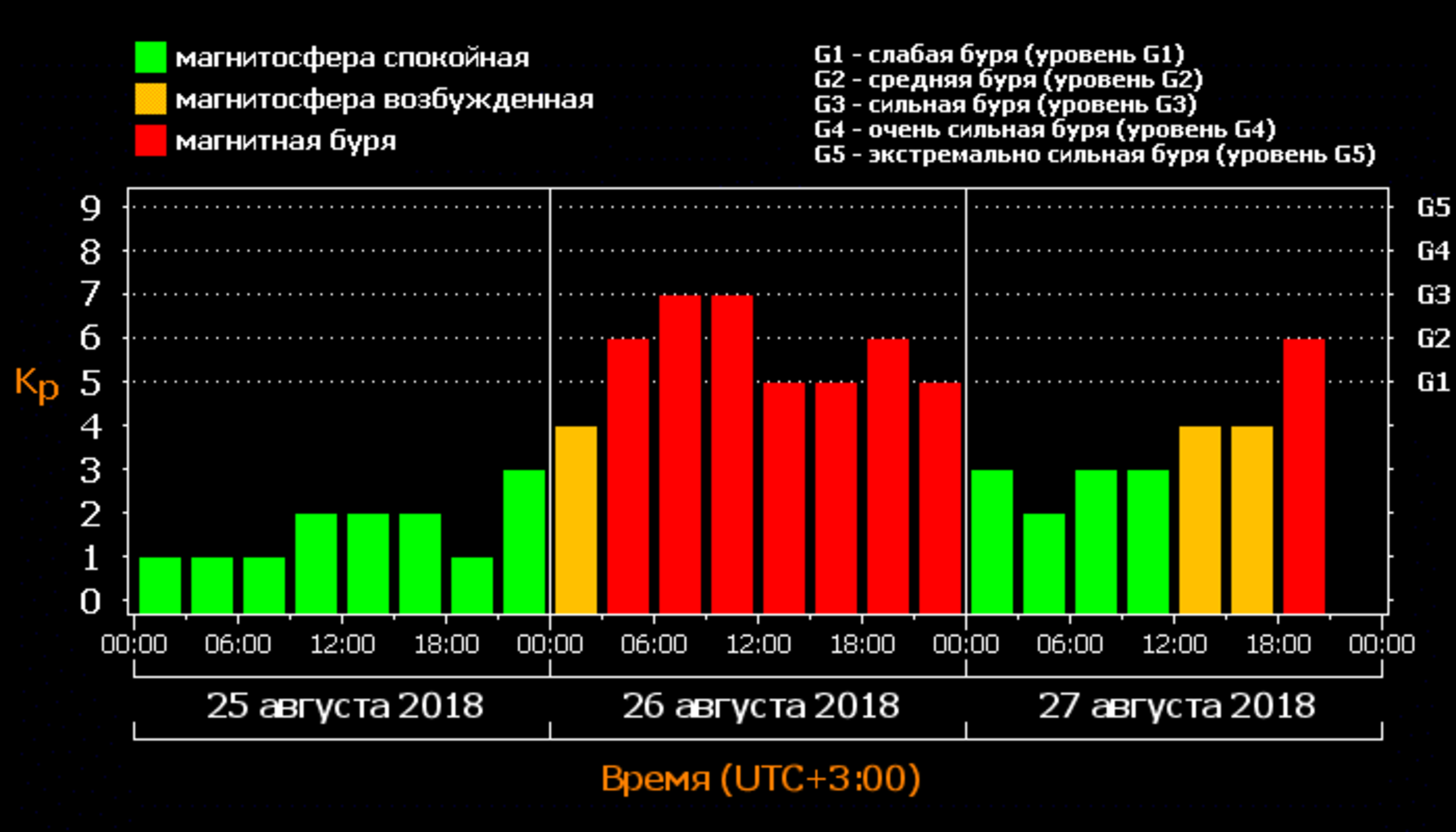 Магнитные бури сегодня в москве часам. Геомагнитная активность сегодня. Магнитная буря сегодня. Таблица магнитных бурь. Уровень магнитной ьуриg1.