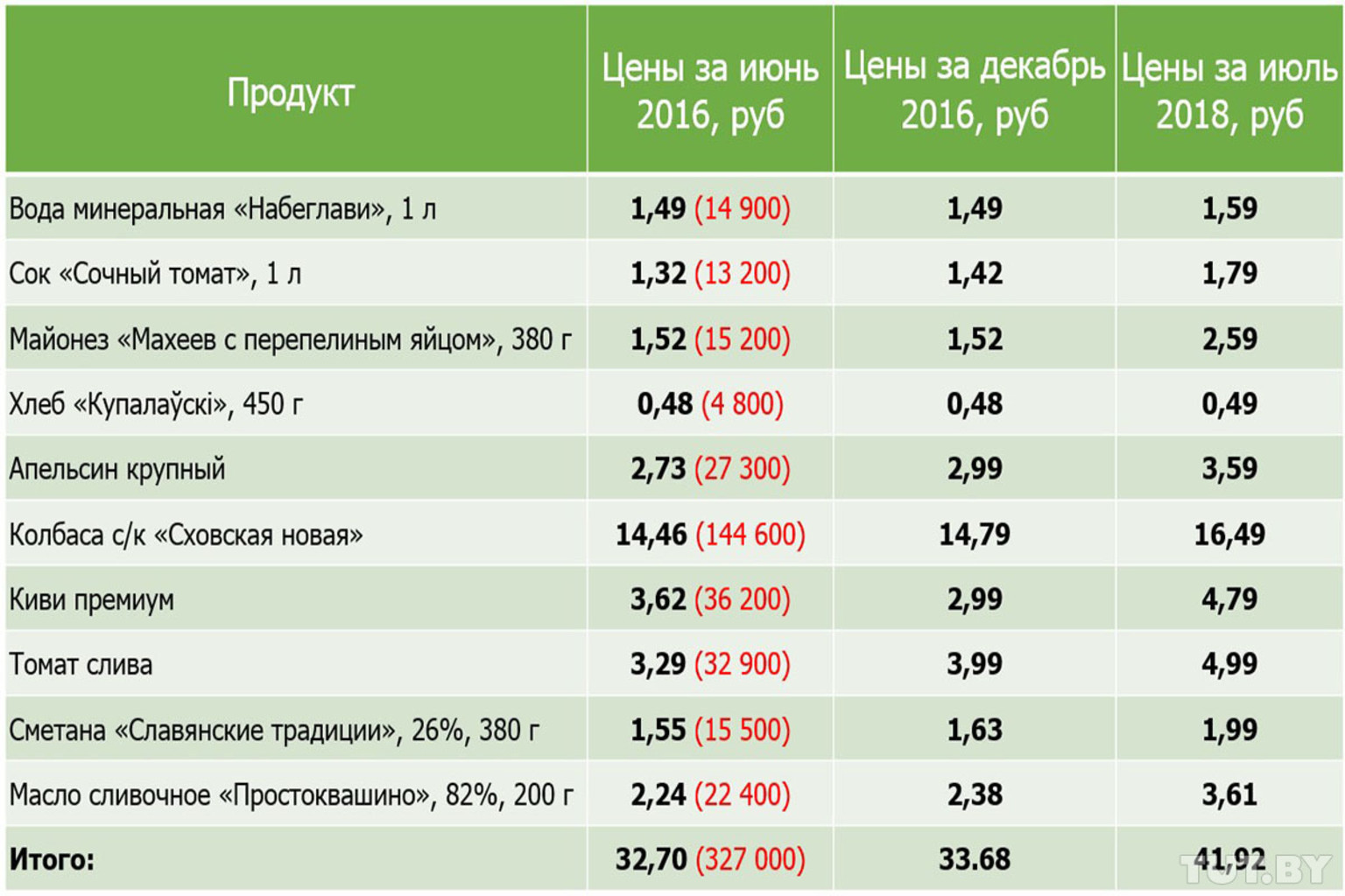 Сколько дают в белоруссии. Цены на продукты до деноминации 1998. Стоимость продуктов до деноминации. Цены в Белоруссии до деноминации. Цены до деноминации.