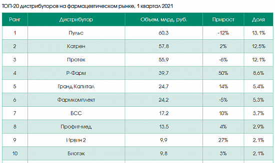 «ФК Гранд Капитал» в ТОП-5 рейтинга фармацевтических дистрибьюторов