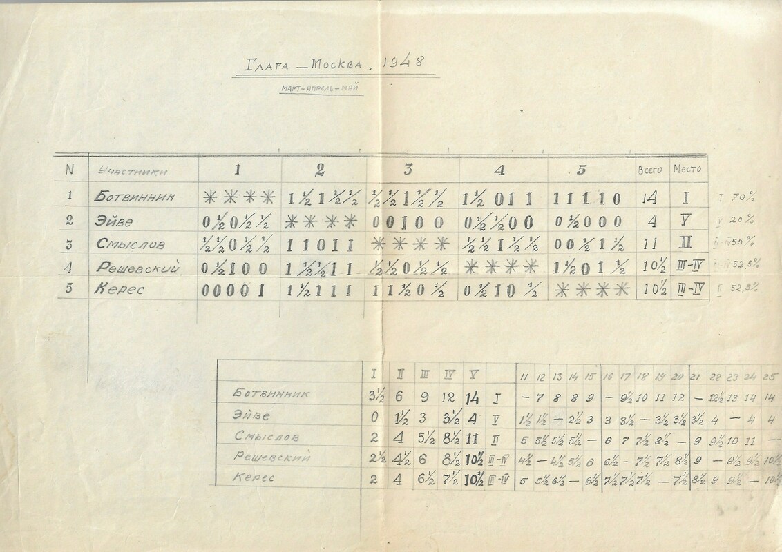 Таблица матч‑турнира на звание чемпиона мира по шахматам. Гаага‑Москва, 1948